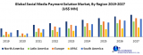 Global Social Media Payment Solution Market- Forecast and Analysis (2020-2027), by Authentication Type, Platform, Payment Channel, Transaction Type, by Region.