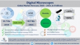 The Global Digital Microscope Market Is Estimated to Grow $ 2.7 Bn by 2026