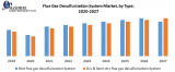 Flue Gas Desulfurization System Market– Industry Analysis and Forecast (2019-2027)