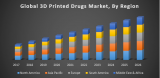 Global 3D Printed Drugs Market – Industry Analysis and Forecast
