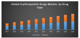 Global Erythropoietin Drugs Market