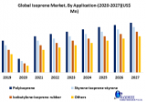 Global Isoprene Market
