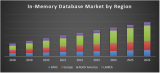 Global In-Memory Database Market