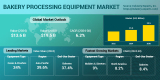 Global Demand for Bakery Processing Equipment is Expected to Reach $19.5 billion by 2030