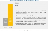 Medical Supplies Market – Segmentation, Geographical Analysis & Major Key Players