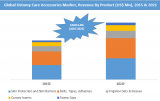 Ostomy Care Accessories Market Has Transformed Rapidly In Past Few Couple Of Decades