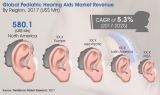 Global Market Study On Pediatric Hearing Aids Market